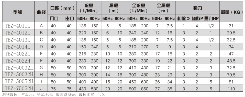 氟塑料自吸泵參數