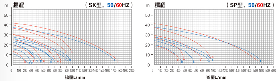 噴淋塔槽外泵性能曲線