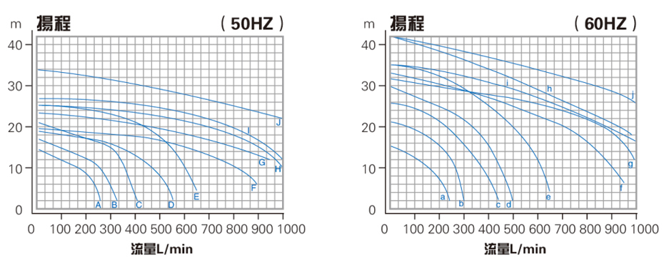 耐腐蝕化工泵性能曲線