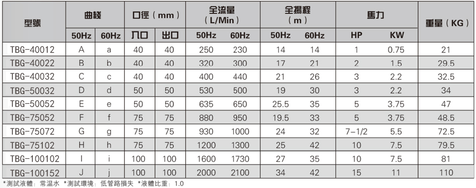 脫硫塔化工泵參數(shù)