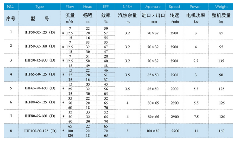 IHF襯氟離心泵規格參數