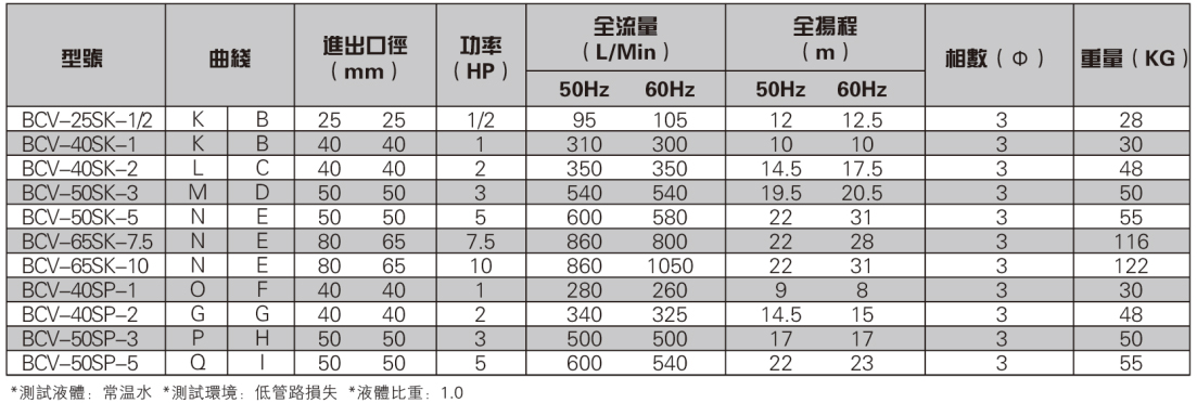 不銹鋼立式離心泵參數(shù)