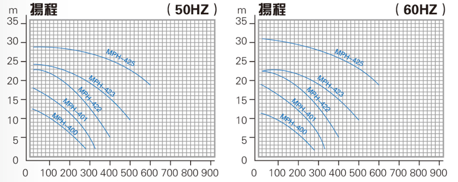 耐空轉自吸式耐酸堿泵性能曲線