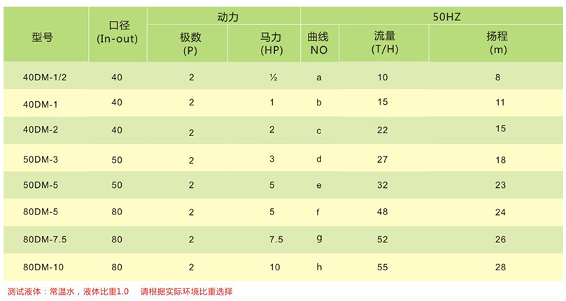 耐空轉(zhuǎn)自吸泵參數(shù)