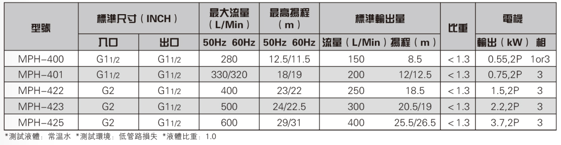 腐蝕卸酸磁力泵參數(shù)