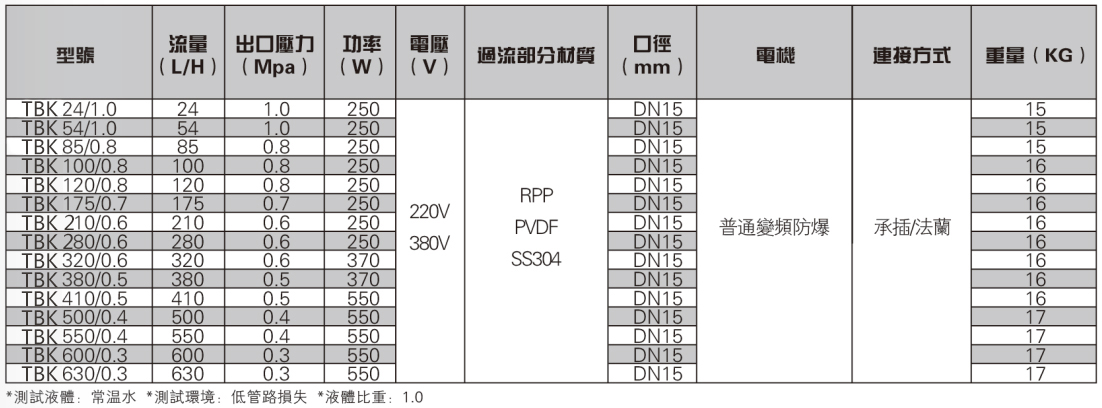 耐腐蝕計量加藥泵參數(shù)