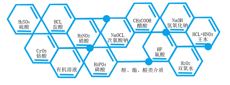 鹽酸輸送泵能夠輸送的介質濃度溫度及使用情況。