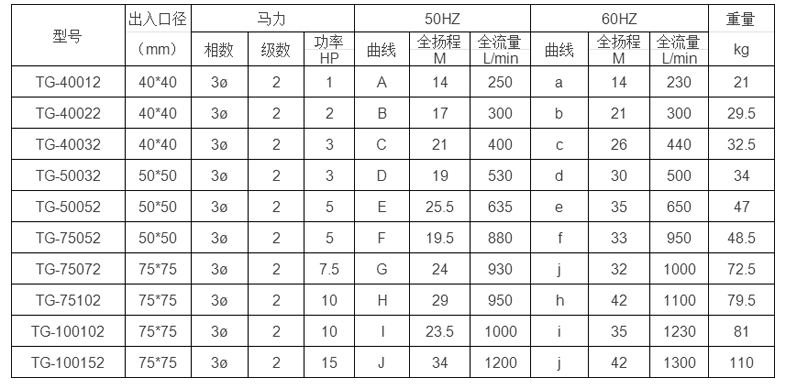 酸液循環泵型號參數選型表