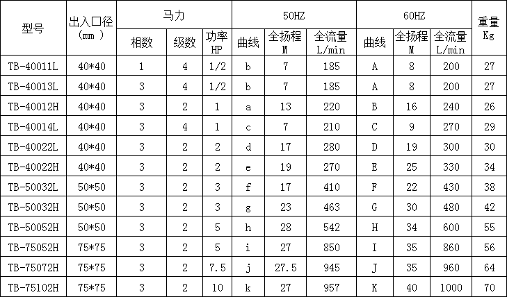 耐酸堿污水泵產品型號規格參數表