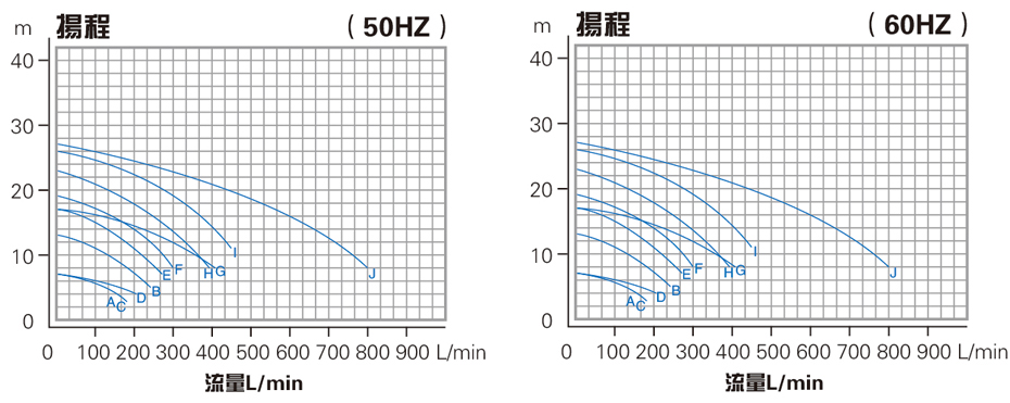 耐酸堿電鍍污水提升泵性能曲線